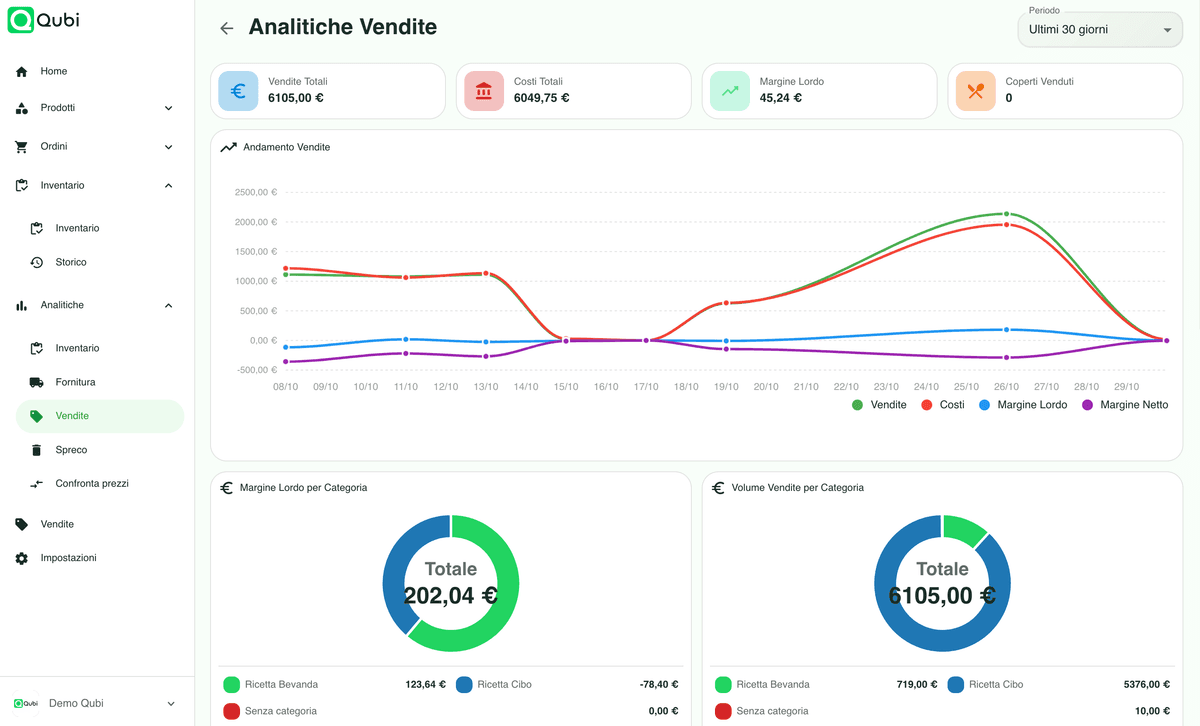 Analitiche vendite e margini hospitality