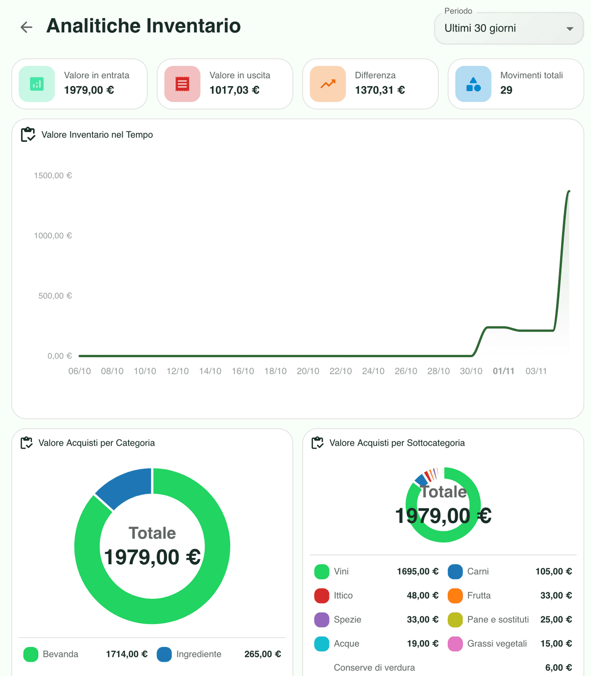 Analitiche inventario: spesa per categoria e valore nel tempo