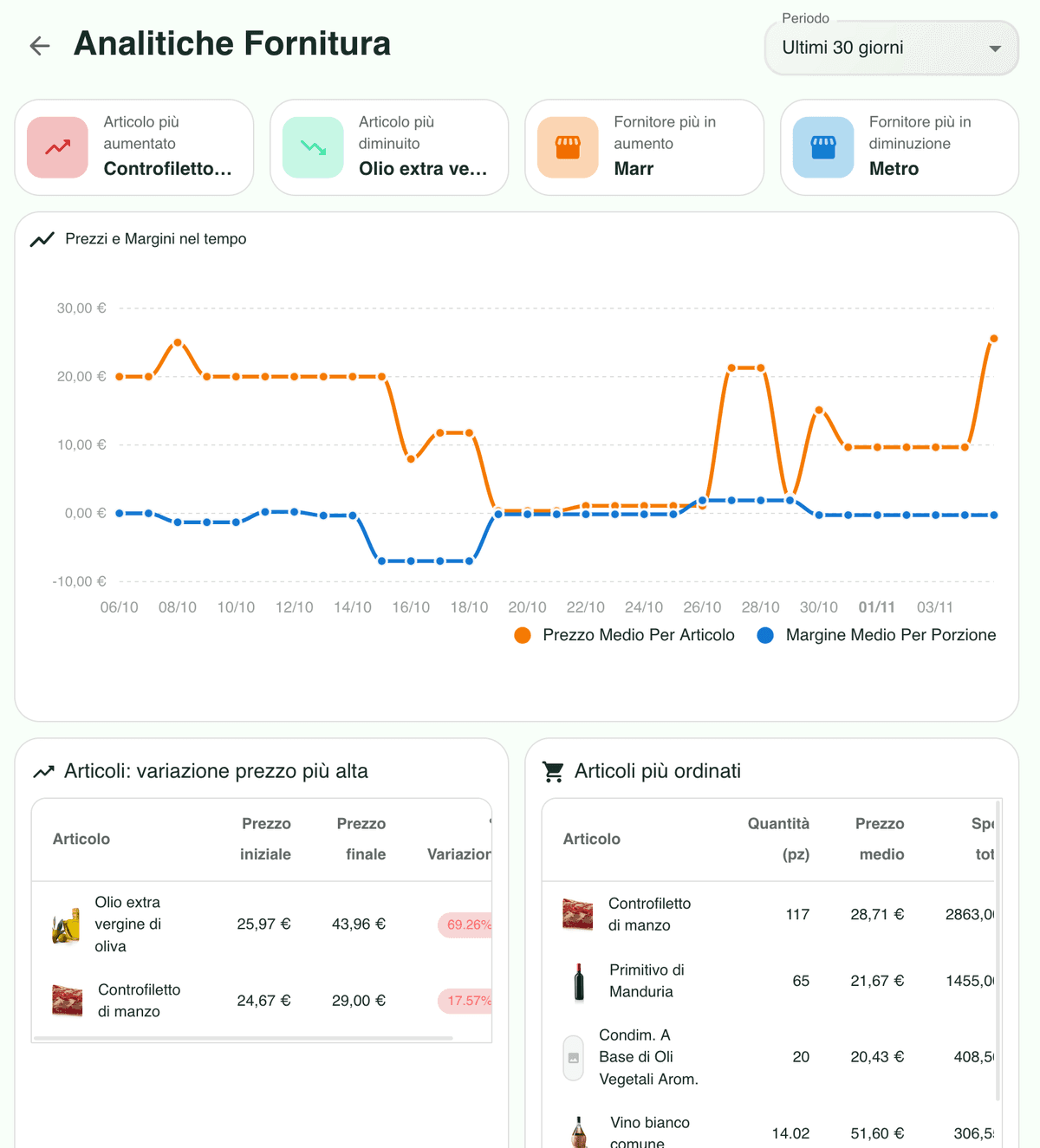 Analitiche procurement: variazioni prezzo e inflazione