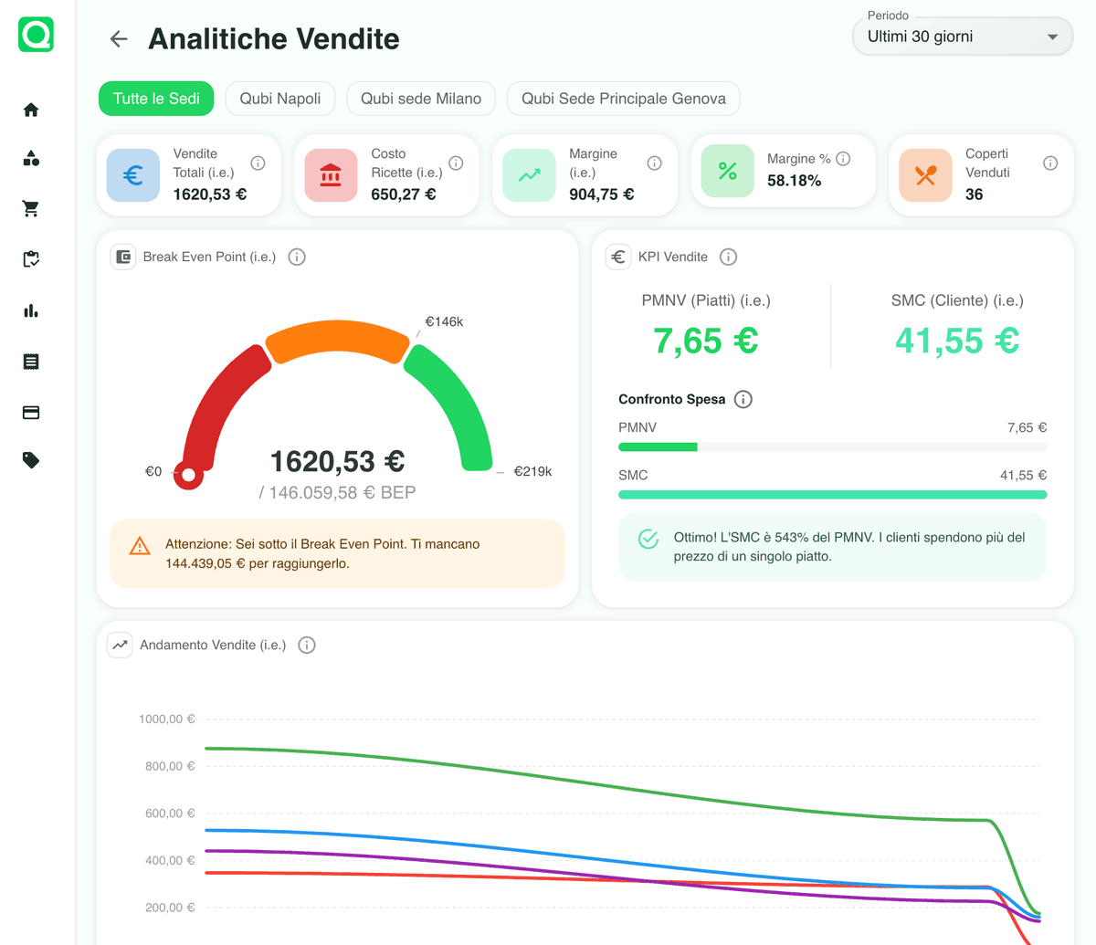 Margine e prezzo suggerito per piatto