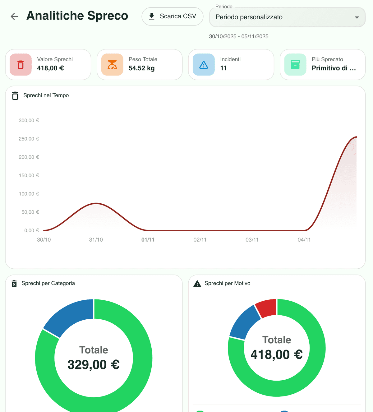 Analisi spreco: incidenti, valore, motivo e articolo