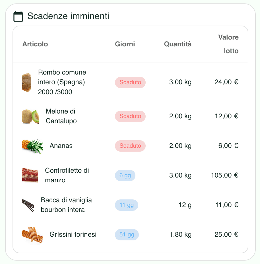 Monitoraggio scadenze di magazzino